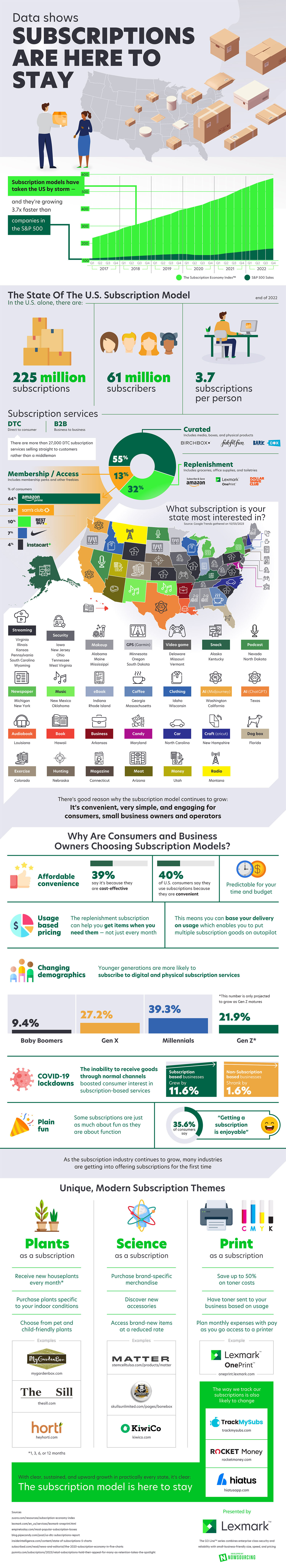 Subscription Model Growth Data Infographic