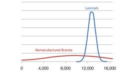 Genuine Lexmark cartridges are predicted to consistently deliver the page yields they are expected to deliver. The tall, narrow curve indicates little variation.  In contrast, the nearly flat curve of the remanufactured brand cartridges (in red) shows wide variability. 