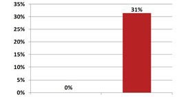 Graph shows 31% of the bargain brand cartridges failed while 0% of Lexmark Genuine Cartridges failed